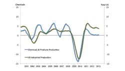 chemicals industry growth chemicals industry growth
