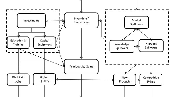 manufacturing creation innovation and productivity gains