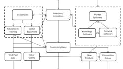 manufacturing creation innovation and productivity gains manufacturing creation innovation and productivity gains