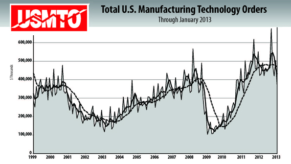 US Manufacturing Technology Orders Off to a Slow Start