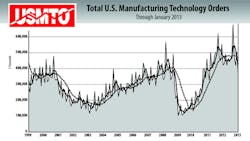 US Manufacturing Technology Orders Off to a Slow Start US Manufacturing Technology Orders Off to a Slow Start