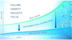 Going from Big Data to Valuable Relevant Data Going from Big Data to Valuable Relevant Data