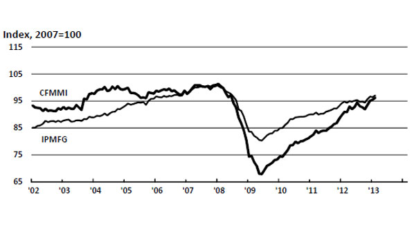 Chicago Fed Midwest Manufacturing Index February 2013