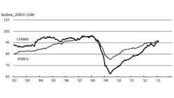 Chicago Fed Midwest Manufacturing Index February 2013 Chicago Fed Midwest Manufacturing Index February 2013