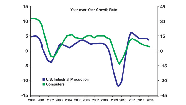 US computer electronics production cmpared to US industrial production