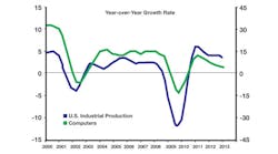 Both U.S. industrial production and computers &amp; electronics production are showing slower rates of growth.
