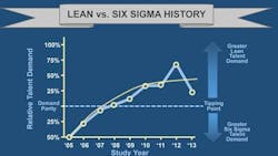 The Avery Point Group lean vs six sigma talent study The Avery Point Group lean vs six sigma talent study