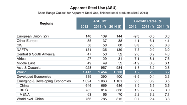 A forecast developed by the World Steel Assn sees global steel consumption growing 29 in 2013 following weak or declining rates of demand in 2012 Figures represent millions of metric tons of carbon steel