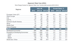 A forecast developed by the World Steel Assn sees global steel consumption growing 29 in 2013 following weak or declining rates of demand in 2012 Figures represent millions of metric tons of carbon steel A forecast developed by the World Steel Assn sees global steel consumption growing 29 in 2013 following weak or declining rates of demand in 2012 Figures represent millions of metric tons of carbon steel