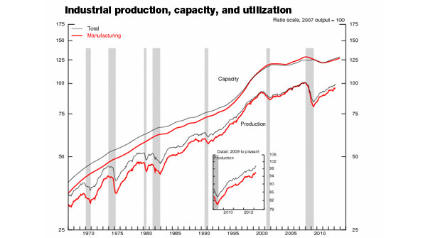 March 2013 Industrial Production