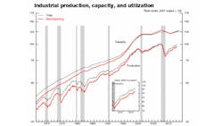 March 2013 Industrial Production March 2013 Industrial Production