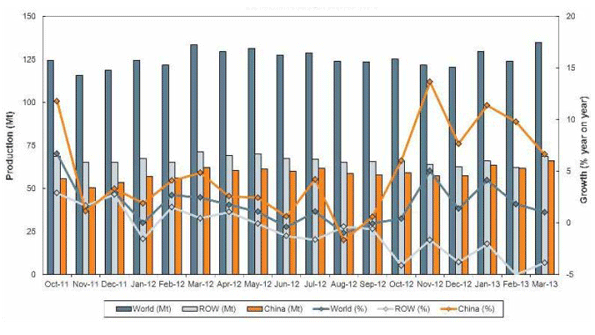 While global raw steel production rose slightly in March yearonyear the positive results were concentrated in Asia The first quarter of 2013 has seen an improvement of just 23 versus JanuaryMarch 2012