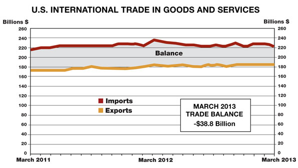 US trade deficit in March 2013 fell to 388 billion