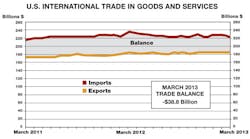 The U.S. trade deficit narrowed to $38.8 billion in March as imports from China fell sharply.
