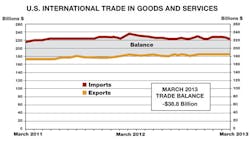 US trade deficit in March 2013 fell to 388 billion US trade deficit in March 2013 fell to 388 billion