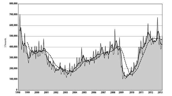 The US manufacturing technology orders track through March 2013 shows the variation in monthly demand over the past 12 months AMT president Douglas Woods acknowledged the challenge for machine tool builders and suppliers to improve on the 2012 record Our members are doing much better than analysts projected in January he stated