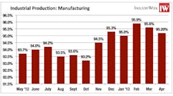 Manufacturing output fell in April, the Federal Reserve reported, the third decline in four months.