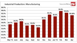 Manufacturing output fell in April the Federal Reserve reported the third decline in four months Manufacturing output fell in April the Federal Reserve reported the third decline in four months