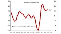 Consumers are keeping the economy on a growth track, and the rate of rise for consumer durable goods new orders has been increasing.