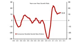 growth rate of consumer durable goods growth rate of consumer durable goods