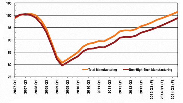 MAPI chart on US manufacturing growth