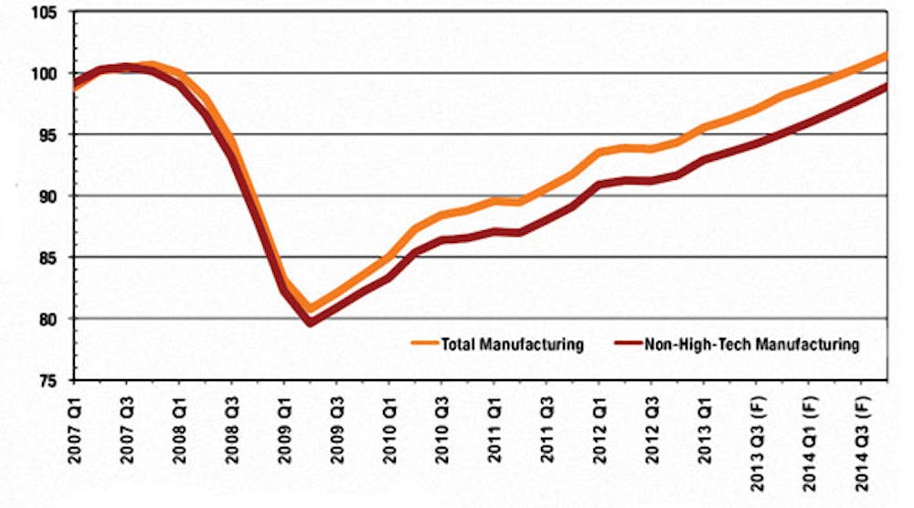 U.S. manufacturing output is only 75% of its prerecession peak.