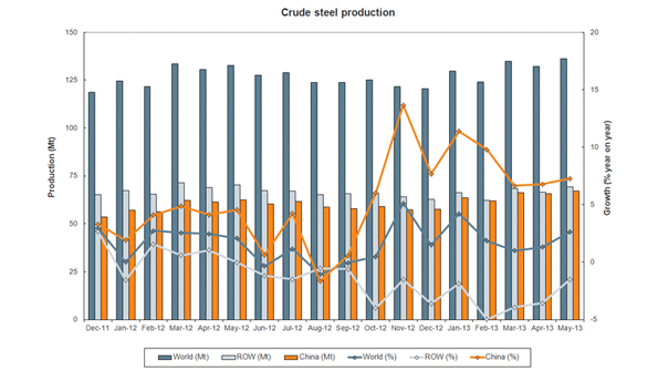 Global raw or crude steel production has had alternating monthly increases since last December but the yeartodate production volume is already 7 above the fivemonth total for 2012