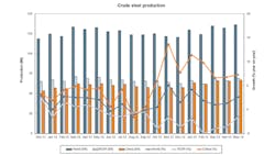 Global raw or crude steel production has had alternating monthly increases since last December but the yeartodate production volume is already 7 above the fivemonth total for 2012 Global raw or crude steel production has had alternating monthly increases since last December but the yeartodate production volume is already 7 above the fivemonth total for 2012