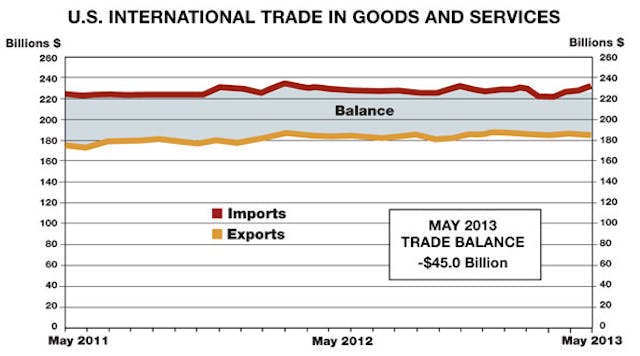 The U.S. trade deficit grew to $45 billion in May.