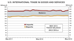 The US trade deficit grew to 45 billion in May The US trade deficit grew to 45 billion in May