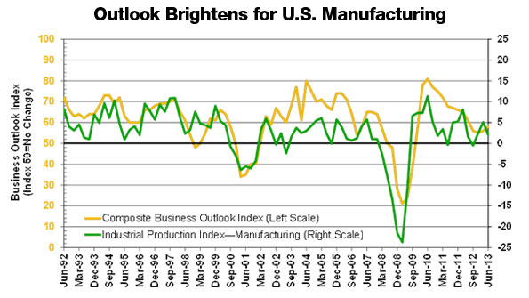 US manufacturing showed signs of strengthening in the latest MAPI quarterly survey