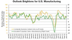U.S. manufacturing showed signs of strengthening in the latest MAPI quarterly survey.