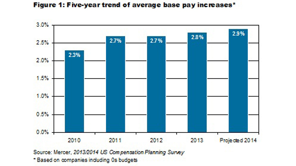 Survey Pay Raises to Tick up Slightly in 2014