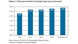 Survey Pay Raises to Tick up Slightly in 2014 Survey Pay Raises to Tick up Slightly in 2014