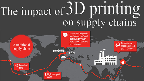 The impact of 3d printing on supply chains infographic