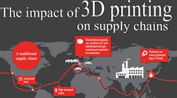 Industryweek 4801 3d Printing Supply Chain Infographic Promo