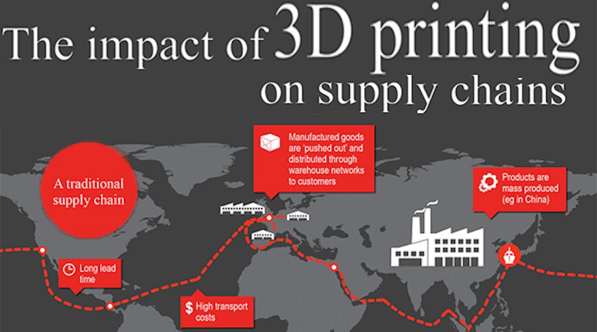 Industryweek 4801 3d Printing Supply Chain Infographic Promo