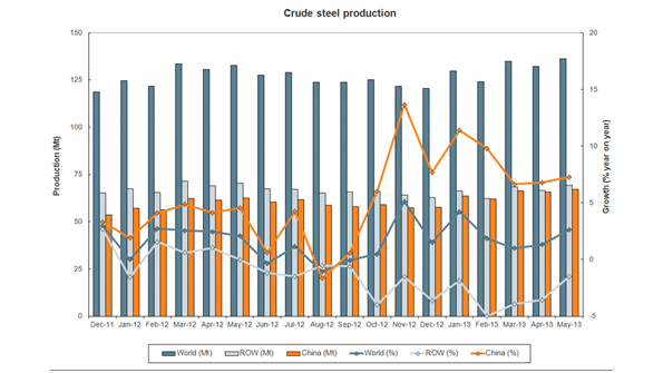 Chinas steelmakers are throttling back the high rates of production they have pushed over most of the past two years and now appear to be responding to flat or declining demand for raw steel like their competitors elsewhere in the world