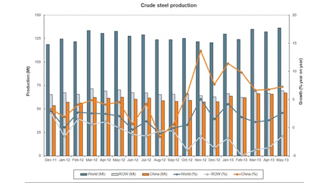 China&rsquo;s steelmakers are throttling back the high rates of production they have pushed over most of the past two years, and now appear to be responding to flat or declining demand for raw steel, like their competitors elsewhere in the world.