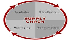 Industryweek 4877 Supply Chain Circle Promo