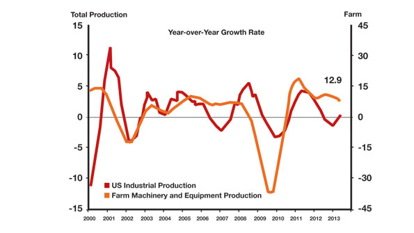 farm machinery production chart