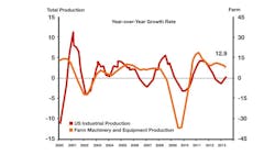 farm machinery production chart farm machinery production chart