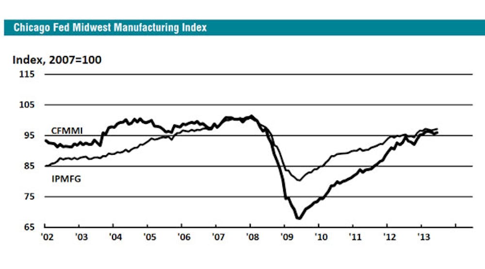 The Chicago Fed Midwest Manufacturing Index moved up 0.4% in June and was 3.5% higher than in June 2012.
