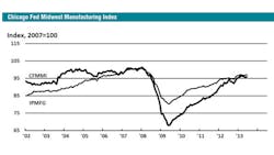 The Chicago Fed Midwest Manufacturing Index moved up 04 in June and was 35 higher than in June 2012 The Chicago Fed Midwest Manufacturing Index moved up 04 in June and was 35 higher than in June 2012