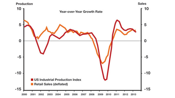 Yearly retail growth rate