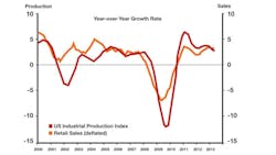 Yearly retail growth rate Yearly retail growth rate