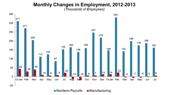 Jobs Report Manufacturing Posts Modest Growth