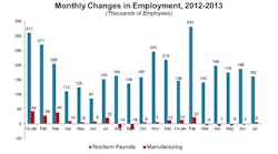 Industryweek 4950 July Jobs Growth