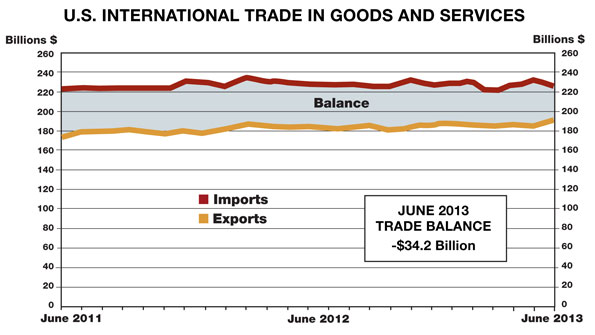 The US trade deficit in June fell to its lowest point since October 2009