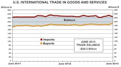 The U.S. trade deficit in June fell to its lowest point since October 2009.